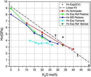 Dureza Vickers de los vidrios estudiados en función del contenido en K2O.