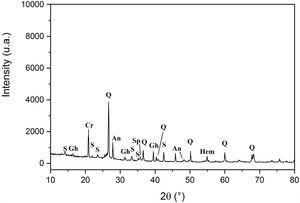 XRD patterns of sample C0 fired at 1100°C (Q: Quartz, Cr: Cristobalite, S: Sanidine, Gh: Gehlenite, An: Anorthite, Hem: Hematite, Sp: Spinel).