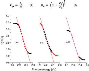 1/(n2−1) versus the photon energy for x=0, 5 and 10wt.%.