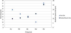 Relation between average pore size & residual quartz size versus firing cycle of the samples.