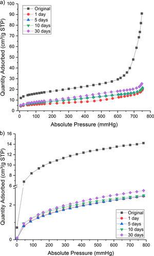 (a) N2 adsorption and (b) CO2 adsorption isotherms for original and treated Hs1 concrete at different reaction time and <0.5mm fraction size.