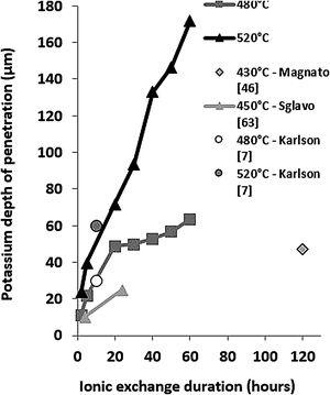 Potassium (K+) depth of penetration (DOP) as a function of ion-exchange duration.