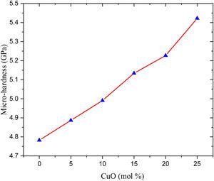 Variation of the micro-hardness of the studied LBPCu0–LBPCu25 glass samples as a function of the CuO content (mol%).