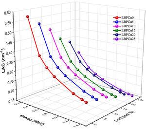 Variation of the linear attenuation coefficient LAC (cm−1) versus the incident gamma photon energy at different concentrations of CuO content.