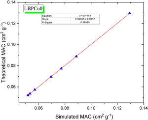 The relation between the theoretical and simulated MAC for the glass sample LBPCu0 for an example.