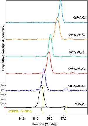 XRD patterns of the annealed CuFe2−xAlxO4 (0≤x≤1.0) nanoparticles showing the position of characteristic (311) diffraction. The position of (311) peak varies with the increasing Al3+ content.