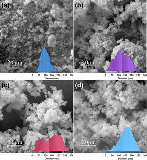 SEM images of (a) CuFe2O4, (b) CuFe1.8Al0.2O4, (c) CuFe1.4Al0.6O4, and (d) CuFeAlO4 nanoparticles. The particle size distribution histograms obtained from the topographic analysis of the respective micrographs are shown as the insets.