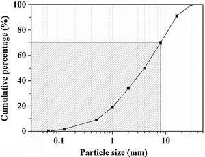 Particle size distribution (PSD) of WBA.