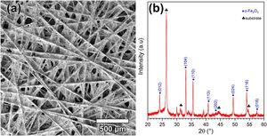 (a) Low magnification SEM micrographs of the surface morphology, (b) XRD pattern of electrocatalytic layers formed by EPD using [CTAB] 0.4g.l−1 and [RP] of 0.20g.l−1.