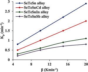 Heating rate dependence of Kp for glassy Se–Te–Sn and Se–Te–Sn–M (M=Sb, In, Cd) alloys. Points shown by symbols ■,  and ● stand for Cd, In, and Sb containing glassy alloy respectively.