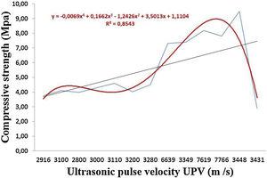 Correlation analysis between the UPV and the compressive strength.