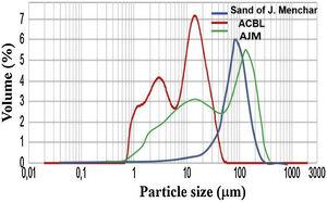 Particle-size distribution of Jebel Menchar sand SJM, Potters clay of Menzel Temime (ACBL) and Jebel Menchar clay sand AJM.