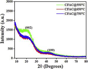 XRD patterns of CFAC samples.