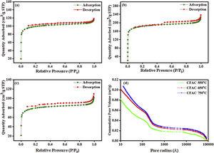 (a–c) N2 adsorption–desorption isotherm curves of CFAC samples and (d) plot of mercury porosimetry of the CFAC samples.