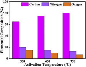 Elemental compositions (carbon, nitrogen, and oxygen) percentage of CFAC.