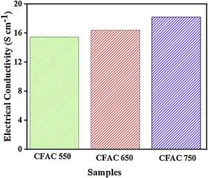 Electrical conductivity of CFAC samples.
