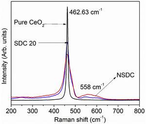The Raman spectra of SDC 20 and NSDC samples.
