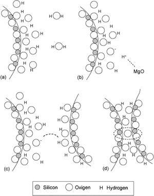Expulsion of water by gelling agent (MgO) addition. (a) Colloidal silica particle surface, (b) MgO addition, (c) siloxane bonds formation and (d) siloxane bonding (SiOSi).