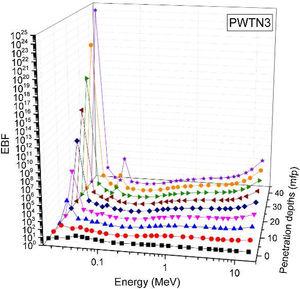 Variation of EBF of PWTN3 with respect to photon energy and penetration depths.