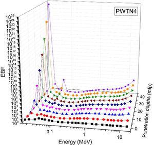 Variation of EBF of PWTN4 with respect to photon energy and penetration depths.