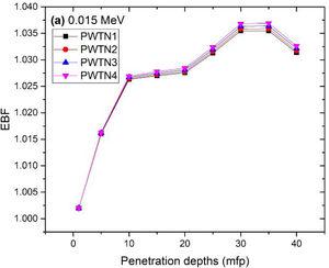 Variation of EBF of PWTN-glasses versus penetration depth at 0.015MeV photon energy.