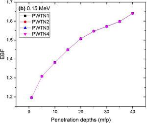 Variation of EBF of PWTN-glasses versus penetration depth at 0.15MeV photon energy.