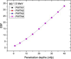 Variation of EBF of PWTN-glasses versus penetration depth at 1.5MeV photon energy.