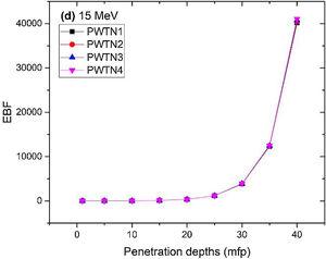 Variation of EBF of PWTN-glasses versus penetration depth at 15MeV photon energy.