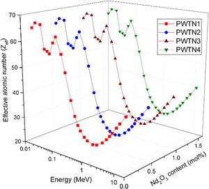 Variation of Zeff as a function of photon energy and Nd2O3 content of the glasses.