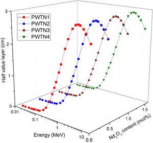 HVL of PWTN-glasses as functions of photon energy and Nd2O3 molar concentration.