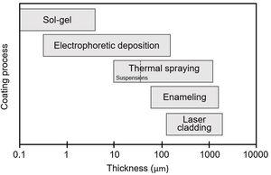 Typical thickness of coatings obtained by different methods.