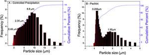 Particle size distribution of Ce0.80Gd0.19Sm0.01O1.9 powders using the controlled precipitation (A) and Pechini (B) methods.