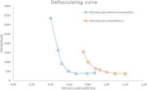 Deflocculating curve, sodium metasilicate/sodium tripoliphosfate (1:1).