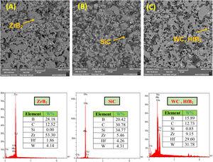 SEM images of the cross-section microstructure of: (A) sample A with 2.5%HfB2–5%WC, (B) sample B with 3.75%HfB2–3.75%WC, (C) sample C with 5%HfB2–2.5%WCwith the EDS analysis of marked grains on figure A.