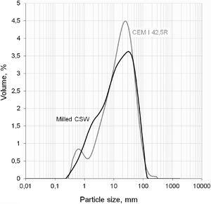 Particle size distribution curve of milled CSW and CEM I 42.5R.