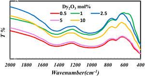The FTIR of borosilicate glass samples with different concentrations of Dy2O3.