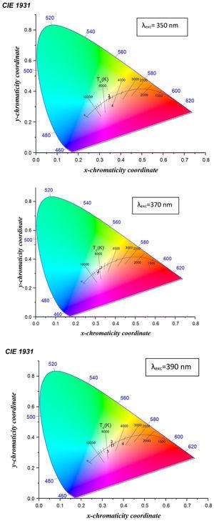 The CIE color coordinates of glass samples.