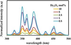 Excitation spectrum of prepared glass samples under 575nm emission wavelength.