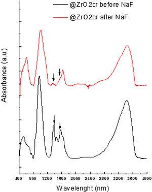 FTIR spectra of @ZrO2c before and after fluoride absorption.