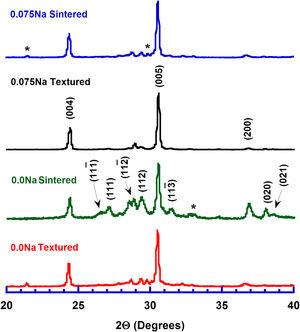 Representative powder X-ray diffraction patterns of different Bi2Ca2−xNaxCo2Oy samples. Diffraction planes show the peaks of the TE phase, while * identifies the one of the Bi-CaO (Co-free) phase.