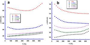 Electrical resistivity evolution with temperature in Bi2Ca2−xNaxCo2Oy samples (a) sintered; and (b) textured.