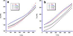 Seebeck coefficient evolution with temperature in Bi2Ca2−xNaxCo2Oy samples (a) sintered; and (b) textured.