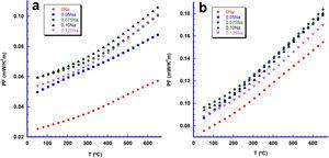 Power Factor evolution with temperature in Bi2Ca2−xNaxCo2Oy samples (a) sintered; and (b) textured.