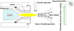 Schematic illustrations of air plasma spray deposition process.