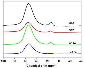 27Al MAS NMR spectra of the studied ceramic glazes.