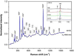 Raman spectrum of G17Z ceramic glaze (* stands for zircon vibration modes). Inset represents UV-Raman spectra of the G(5/9/13/17)Z ceramic glazes over 850–1140cm−1 range.