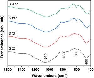 FTIR spectra of the studied ceramic glazes.