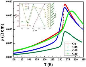 Temperature dependence of resistivity under zero applied filed for LCKMO ceramic samples. Inset: the variation in TP, ρP and W with K1+ content (x) for LCKMO ceramic samples.