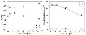a) Variación de KH y TRG con el porcentaje mol de MgO; b) variación de la estabilidad térmica con el porcentaje mol de MgO.