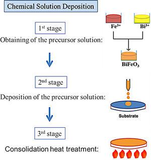 Characteristic flow chart of a Chemical Solution Deposition method for the production of a BiFeO3 thin film.